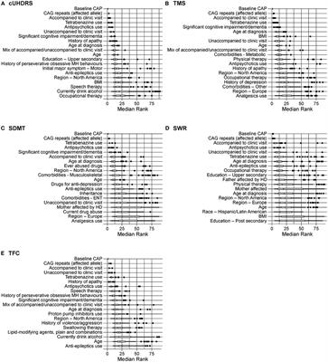 Ranking the Predictive Power of Clinical and Biological Features Associated With Disease Progression in Huntington's Disease